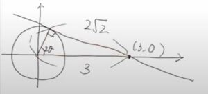 単位円と直線が接するときのグラフの画像