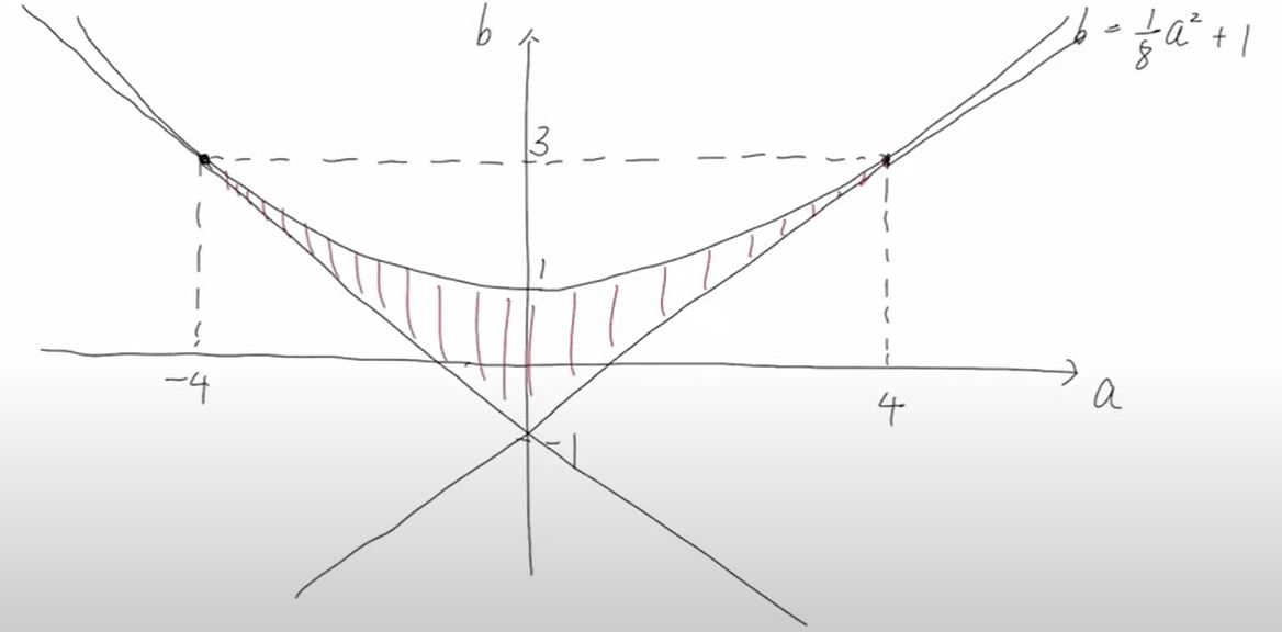 a,bの存在範囲を表した座標平面の画像