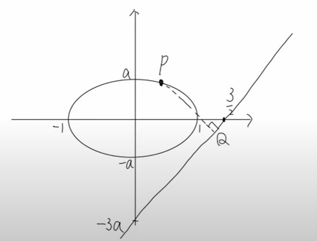 点Pを固定して直線に垂線を下した図