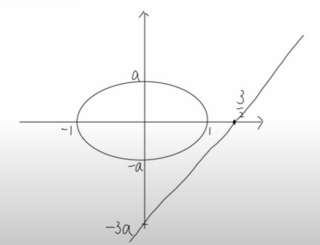 楕円と直線を作図した画像