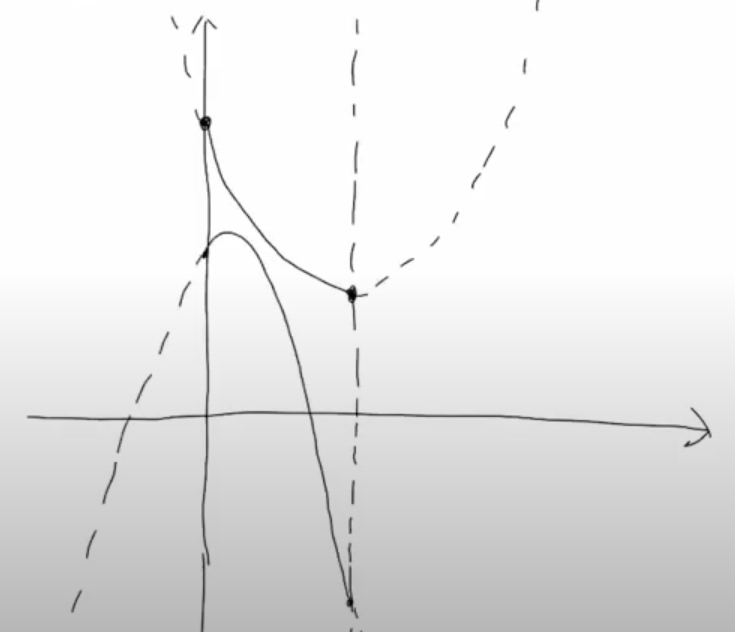 （２）の2つの二次関数のグラフを表した画像